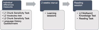 Individual Chunking Ability Predicts Efficient or Shallow L2 Processing: Eye-Tracking Evidence From Multiword Units in Relative Clauses